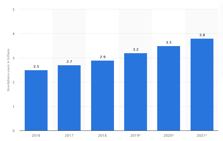 TechticSolution's tweet image. As per @StatistaCharts research, The number of #smartphoneusers in the world is close to 3.5 billion people in 2020 and it is expected to reach 3.8 billion in 2021.

Read more mobile #appstatistics at bit.ly/2yZoTY1 #mobileappstatistics
