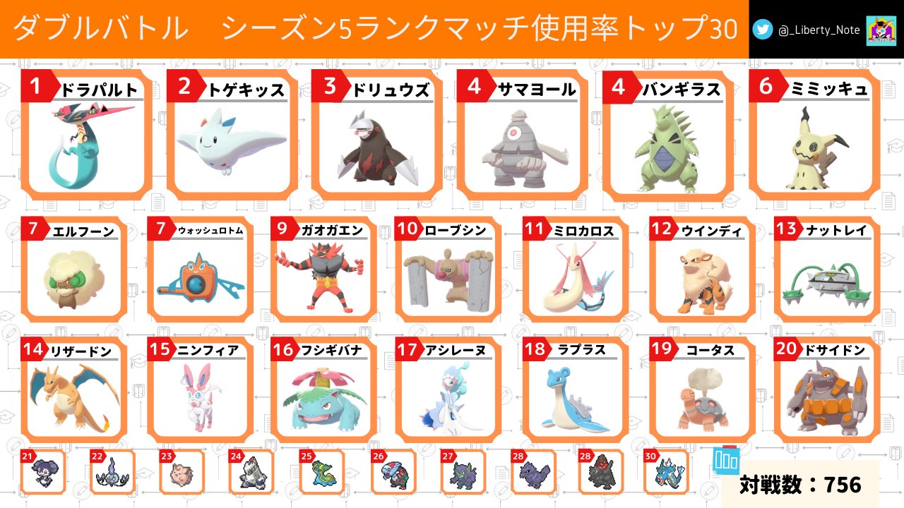 リバティノート シーズン5ダブルバトルの使用率まとめ記事です 使用率が上昇したポケモンをピックアップして紹介しています T Co 9hvx3tv1 リバティノート シーズン5ダブルバトルの使用率まとめ記事です 使用率が上昇したポケモンをピックアップして紹介しています T Co 9hvx3tv1