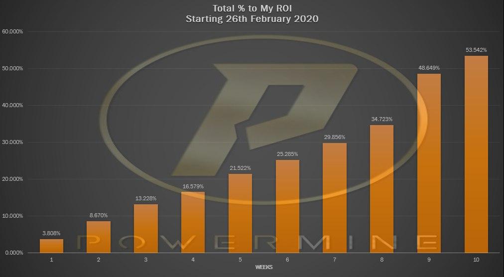 Powermine6's tweet photo. PMINE's ROI since inception (just from divs and disbursals), for more info visit https://t.co/IMZvb20jjt https://t.co/i0mxUksCee