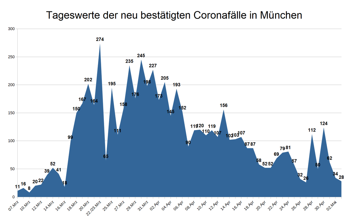 StadtMuenchen's tweet photo. In #München wurden am Sonntag, 3. Mai, 28 neue #Coronavirus-Fälle bestätigt. Damit wurden bislang insgesamt 6.017 Infektionen gemeldet. Einzelne Tageswerte unterliegen Schwankungen. Mehr Daten und Infos unter https://t.co/gy6AlreVKK
#bleibtsdahoam #StayHome #FlattenTheCurve https://t.co/IV6vWnrEQM