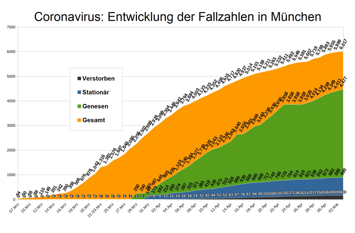 StadtMuenchen's tweet photo. In #München wurden am Sonntag, 3. Mai, 28 neue #Coronavirus-Fälle bestätigt. Damit wurden bislang insgesamt 6.017 Infektionen gemeldet. Einzelne Tageswerte unterliegen Schwankungen. Mehr Daten und Infos unter https://t.co/gy6AlreVKK
#bleibtsdahoam #StayHome #FlattenTheCurve https://t.co/IV6vWnrEQM