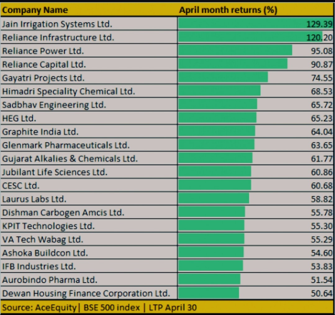 TalkBucks's tweet photo. April Month Returns on Indian Shares!!!

OMG, Top 2 doubled their share prices!

Amyone invested in these top gainers?

#wealth #money #shares #sharemarket #indices #earnmoney #investing #funds https://t.co/1IlSiO1yZB