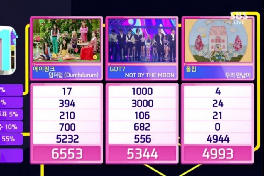 Apinktown's tweet photo. Wow! #Apink is still taking over the charts with #Dumhdurum8thwin on Inkigayo today!! Congratulations @Apink_2011 !!! https://t.co/sjjmrEcRu2