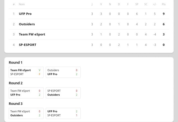 UFP_Esport's tweet photo. Résultats des phases de groupes de nos 2 équipes au tournoi @FrRevenge GL pour suite 🤞 https://t.co/Tw7o47IoWf
