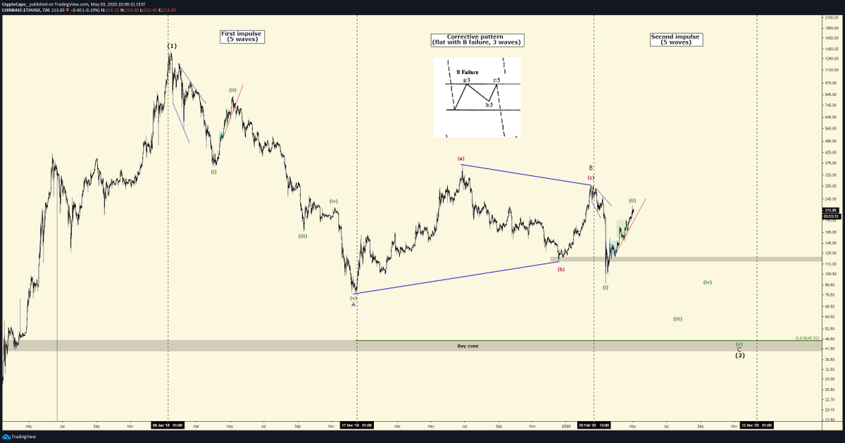 Ethereum chart correction 