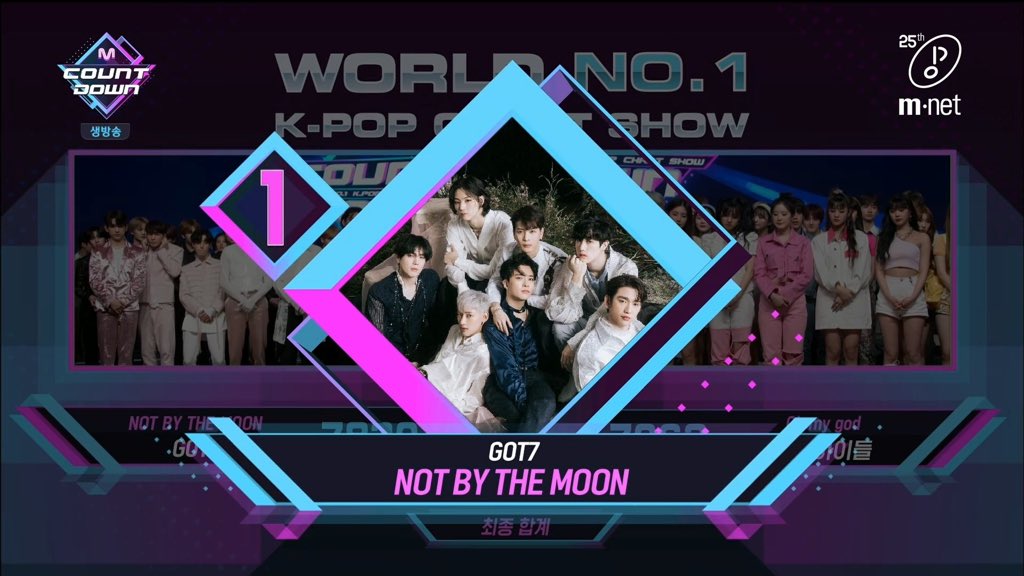 fanatic_got7_'s tweet photo. NOT BY THE MOON 3 Wins on music shows 💚💚💚

1st Win - Show Champion 🏆
2nd Win - Mcountdown 🏆
3rd Win - Music Bank 🏆

#HappyToHaveGOT7
#GOT7_NOTBYTHEMOON
@GOT7Official #GOT7 https://t.co/4ogrZcAbyV