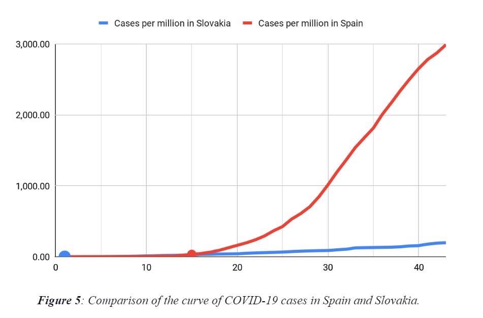 BohmerLife's tweet photo. @dromanber @business The other thing is that the measures were taken late. For example, Slovakia, like other Eastern European countries, has taken measures when the first case was confirmed, and look at the difference in the curve. https://t.co/5EcdjFS48I