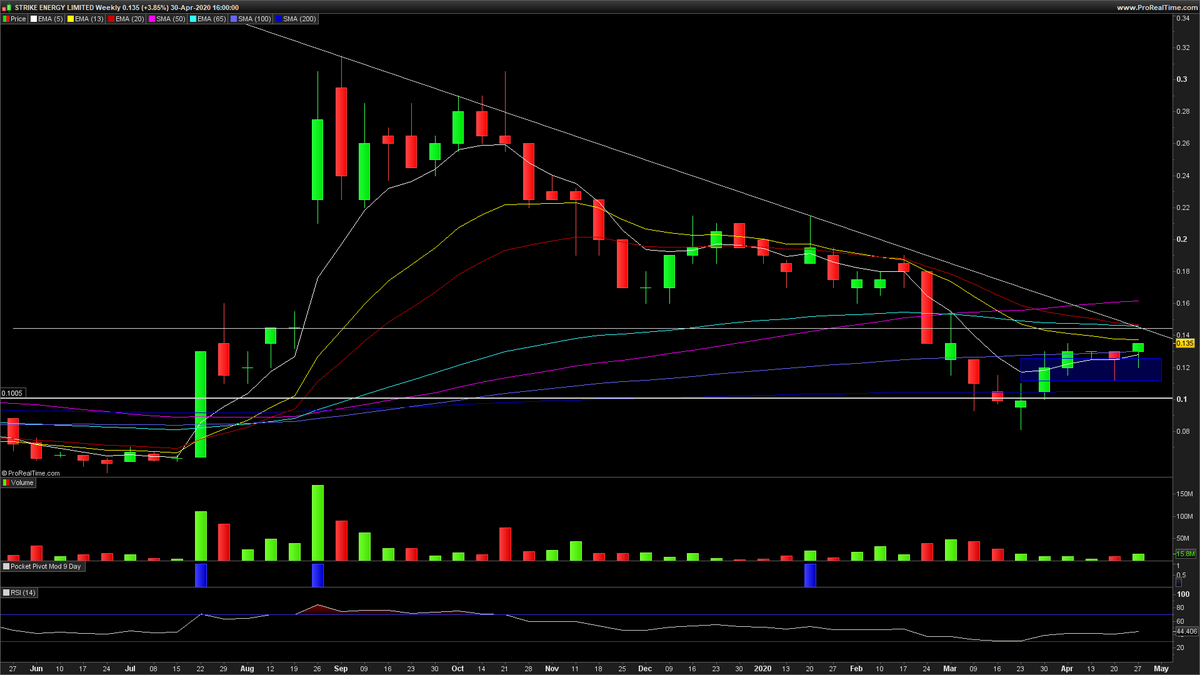  $STX  $STX.AX weekly chart, some contraction the past month, testing the 11c-12c level and recovering. Setting up here. 14.5c key level. Holding.
