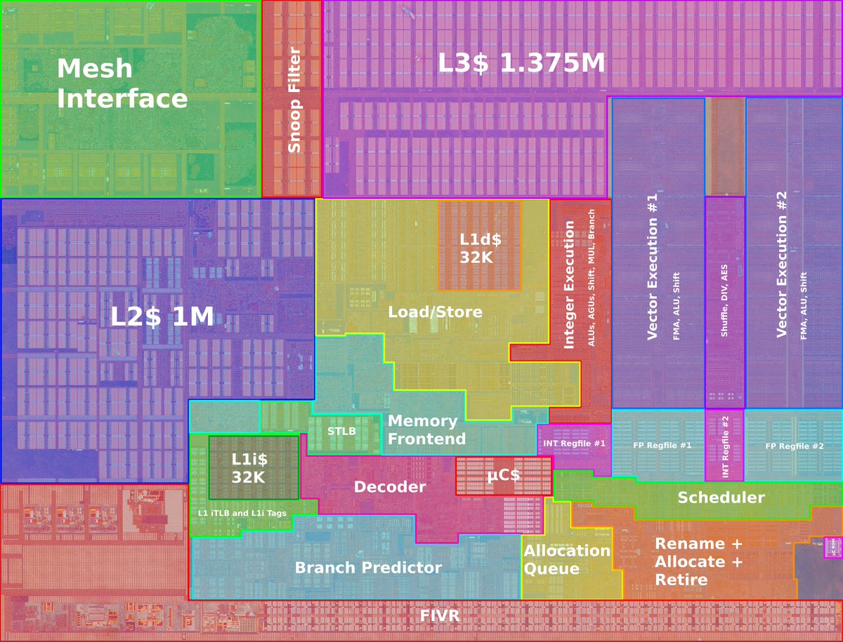 GPUsAreMagic's tweet photo. First time annotating Intel stuff, everything looks very different... and so many types of SRAM...
Feedback or references to detailed die shots/annotations/documents appreciated, this is definitely not final nor accurate π
Picture credit to @FritzchensFritz as always. https://t.co/AdCpVAbsG4