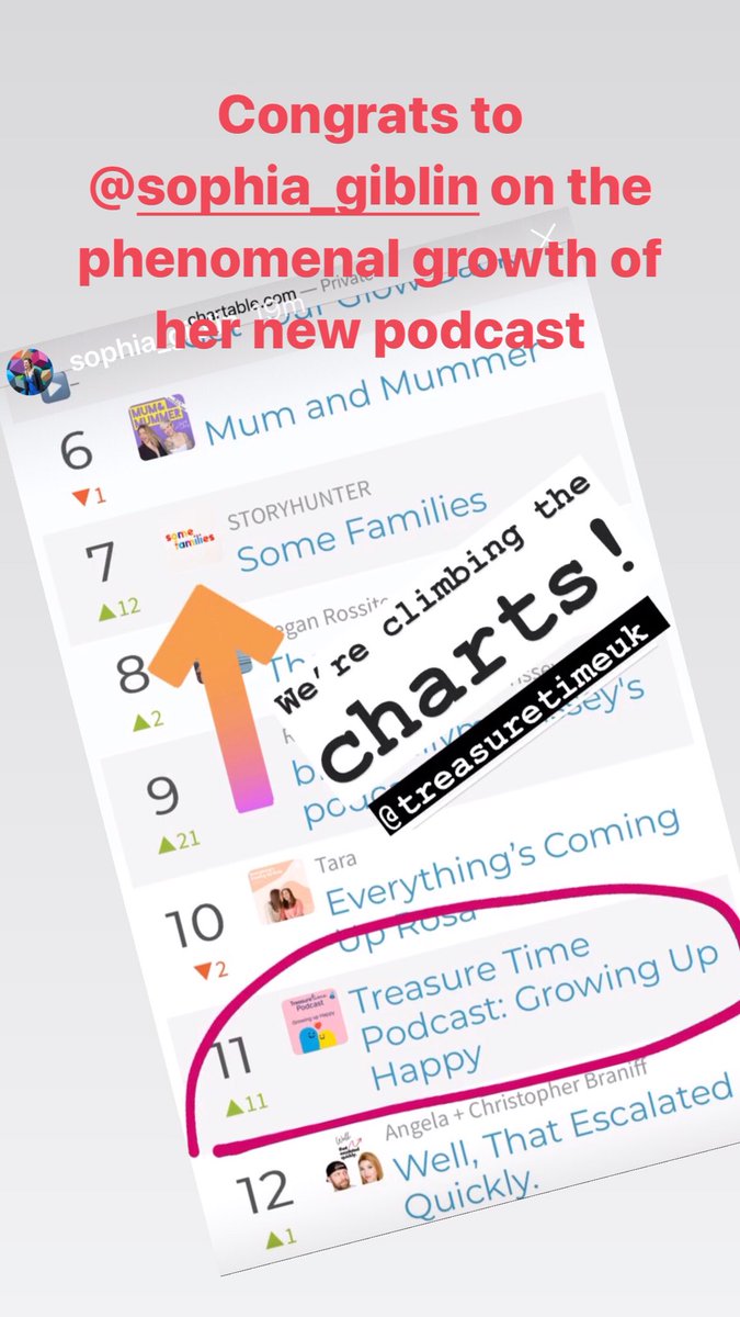 JasonAllanScott's tweet photo. Congrats to our student and client @Sophia_Giblin and her partner Nicole who in 6 weeks learned how to start a successful and profitable podcast and then added their unique voice and message to make magic in one of the toughest segments in podcasting. Parenting. Bravo 👏🏻 #Podcast https://t.co/yNMmxxyfJ6