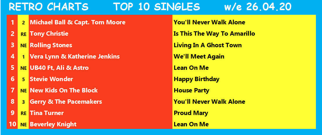 RetroCharts's tweet photo. Here are last weeks #RetroCharts (w/e 26.05.20)
Michael and Captain Tom did it! Can they hold on to the top spot?
Find out later, with the Top 10 singles rundown on Twitter from 10pm.
#CurrentSalesRetroArtistes
#RetroIsNowtro
#ChartsLikeTheOldDays
#SmartChart https://t.co/bTC5ApMrYe