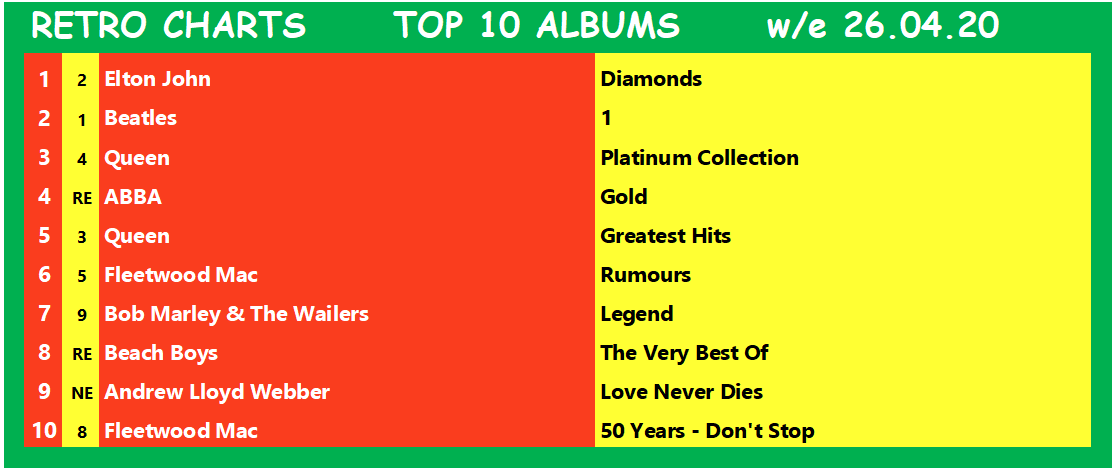 RetroCharts's tweet photo. Here are last weeks #RetroCharts (w/e 26.05.20)
Michael and Captain Tom did it! Can they hold on to the top spot?
Find out later, with the Top 10 singles rundown on Twitter from 10pm.
#CurrentSalesRetroArtistes
#RetroIsNowtro
#ChartsLikeTheOldDays
#SmartChart https://t.co/bTC5ApMrYe