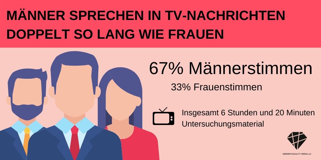 Wer erklärt die 🌍? <a href="/gem_ev_/">Gender Equality Media</a> s neue Studie beweist: ❗️Männer sprechen doppelt so lang wie Frauen in <a href="/tagesschau/">tagesschau</a> <a href="/ZDFheute/">ZDFheute</a> @RTLAktuell 
❗️nur 15 Prozent aller Expert*innen in 📺Nachrichten sind Frauen
🔗genderequalitymedia.org/wer-erklaert-d…
#tagderpressefreiheit #unfollowpatriarchy #nachgezählt