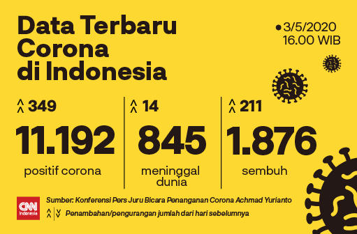 Update Data Kasus Corona di Indonesia