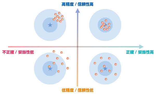 きずなめ 友達が多いと妥当性は上がるが信頼性は下がる 友達が少ないと妥当性は下がるが信頼性は 上がる 友達が多く仲良い友達が少ない者は妥当性 信頼性共に高い人 薄っぺらく広い友達関係を築く人は妥当性 信頼性共に低い人生を送る 当然 右上ほど