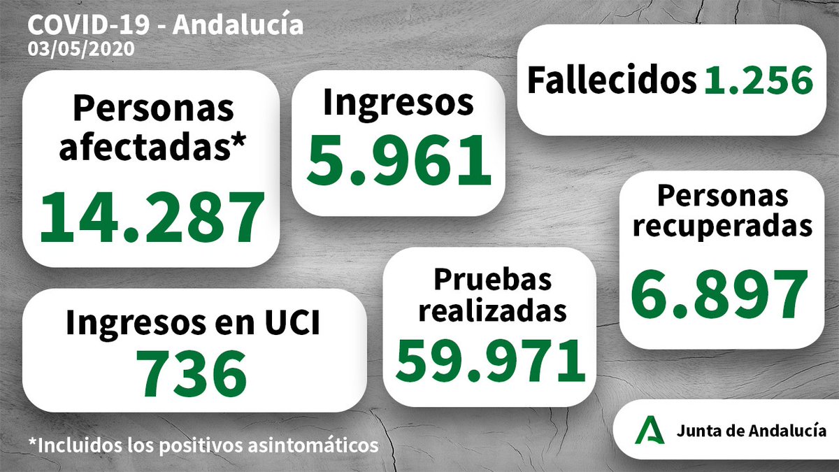 JuanMa_Moreno's tweet photo. Es una buena noticia que la sociedad andaluza esté dando ya los primeros pasos del desconfinamiento. Avanzamos sin olvidarnos de todos los que seguís luchando contra la enfermedad. Estamos con vosotros. Fuerza y mucho ánimo.

Datos del día. https://t.co/TPMgvt5nH6
