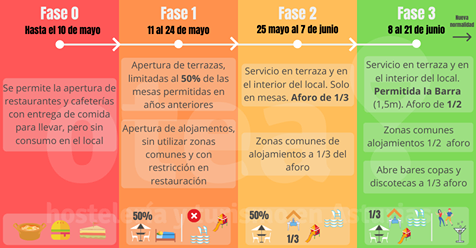 👉 Fases de la desescalada en el sector de la hostelería.
🧐 Estamos pendientes de que el BOE ratifique los cambios anunciados en la superficie permitida de las terrazas. En cuanto sea oficial lo comunicaremos.
bit.ly/2Swm9bo