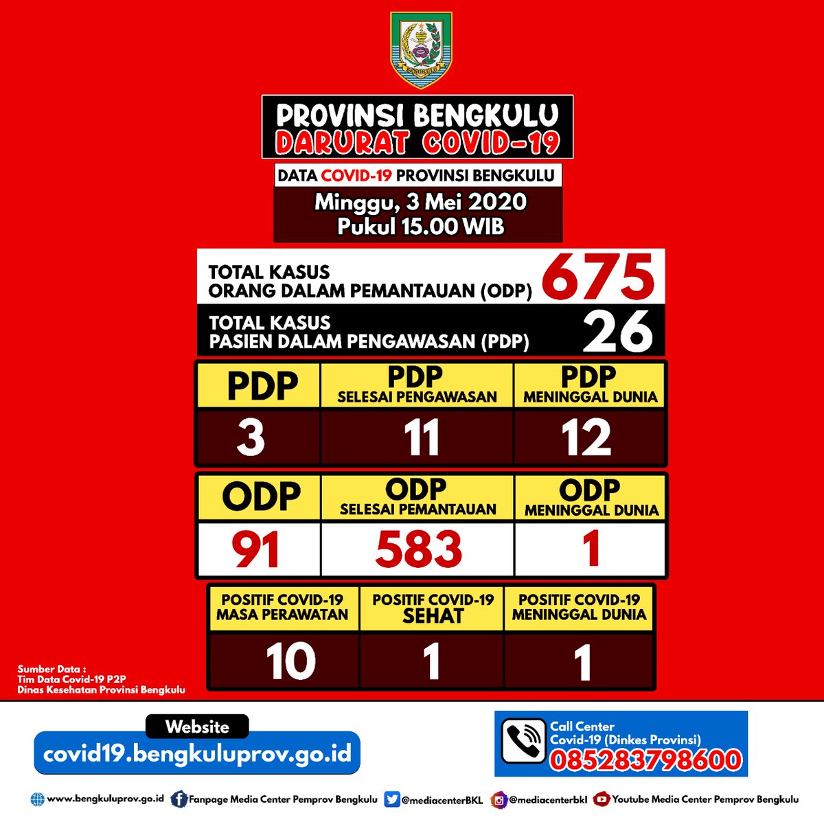 mediacenterBKL's tweet photo. Update Kasus Covid-19 di Provinsi Bengkulu, Minggu (3/5). Ada penambahan 3 kasus Orang Dalam Pemantauan (ODP), 1 kasus Pasien Dalam Pengawasan (PDP) dan 1 kasus PDP meninggal.

Info Update Covid-19 bisa juga didapatkan di sini 👉 https://t.co/SS20uSrDnT https://t.co/rspUtOAZEP