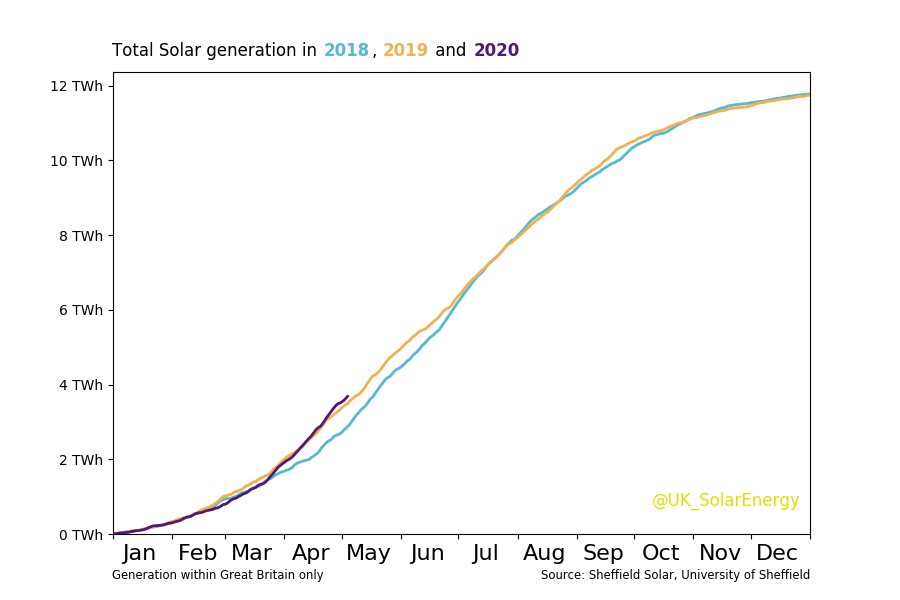 Solar - GB Grid tweet media