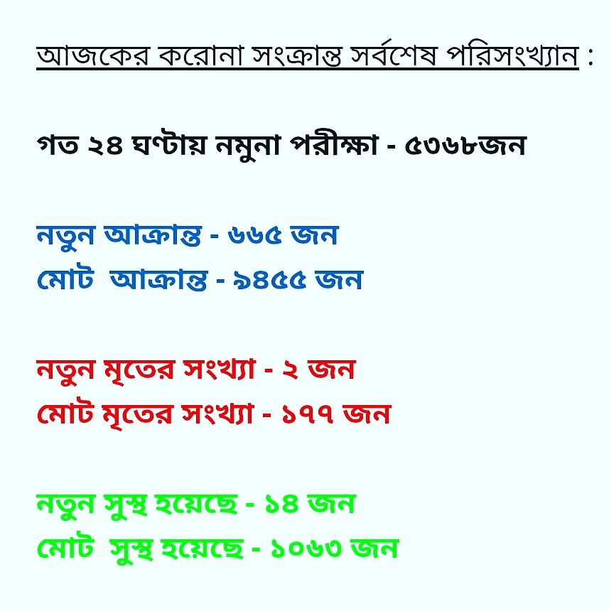 CoronaUpdateBD's tweet photo. করোনা ভাইরাসের সর্বশেষ আপডেট বাংলাদেশ 

৩ মে, ২০২০

#coronavirusupdate
#coronavirus
#covid19
#fightvirus
#Healtheworld
#Washyourhands
#Useamask
#Keephealthy
#handwashing
#safehands
#stayhome
#staysafe
#who
#ThanksHealthHeroes https://t.co/JPFrIXUkSL