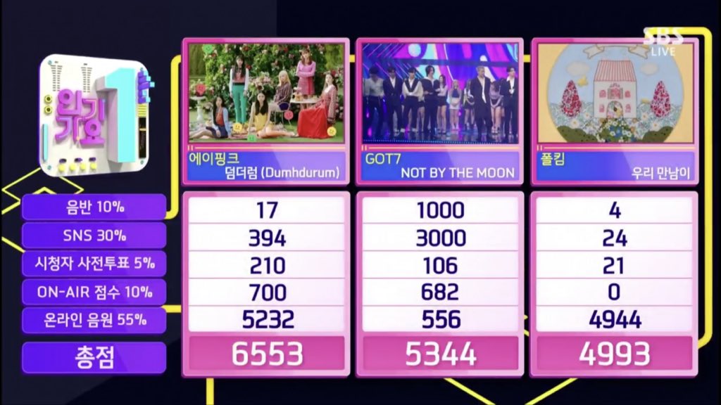 bbombomah's tweet photo. Alhamdulillah #Dumhdurum8thWin 🎉🎉🎉
.
.
.
#에이핑크 #Apink #Chorong #Bomi #Eunji #Naeun #Namjoo #Hayoung #Panda #Playm #Dumhdurum #Apink_Look https://t.co/OW9NwSgFsW