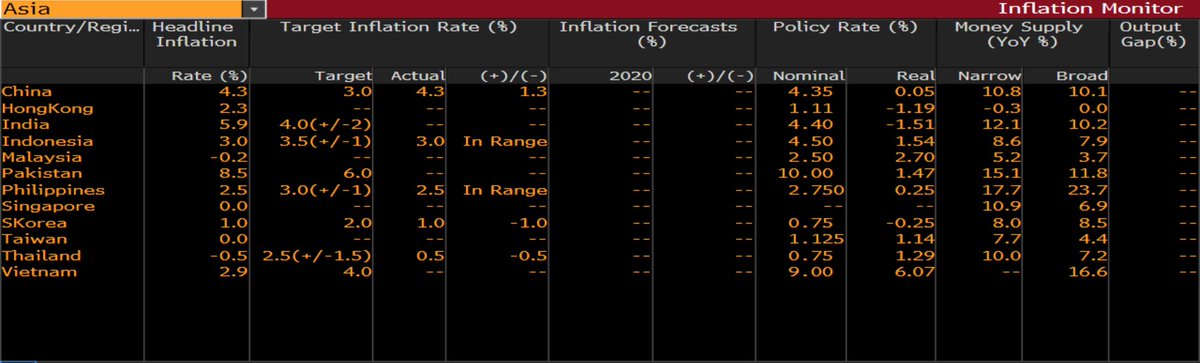 realAnupKumar's tweet photo. T-5 10y IndoGB looks attractive. Indonesia Term Premium widen on YTD basis. The charts presented implies a steepening YC for <10y tenor and flattening YC for >15y tenor. ID still have ammo to reduce CB rates as Real Rates remains positive along with MY and TH in SEA. https://t.co/c4O6FmXAAu