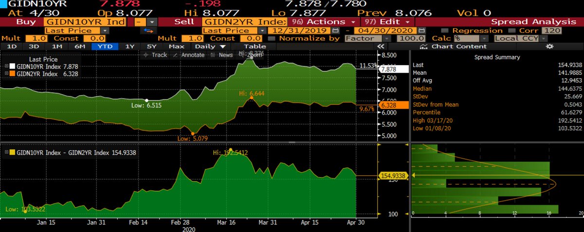 realAnupKumar's tweet photo. T-5 10y IndoGB looks attractive. Indonesia Term Premium widen on YTD basis. The charts presented implies a steepening YC for <10y tenor and flattening YC for >15y tenor. ID still have ammo to reduce CB rates as Real Rates remains positive along with MY and TH in SEA. https://t.co/c4O6FmXAAu