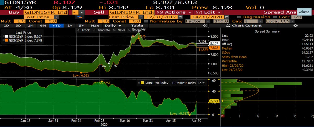realAnupKumar's tweet photo. T-5 10y IndoGB looks attractive. Indonesia Term Premium widen on YTD basis. The charts presented implies a steepening YC for <10y tenor and flattening YC for >15y tenor. ID still have ammo to reduce CB rates as Real Rates remains positive along with MY and TH in SEA. https://t.co/c4O6FmXAAu