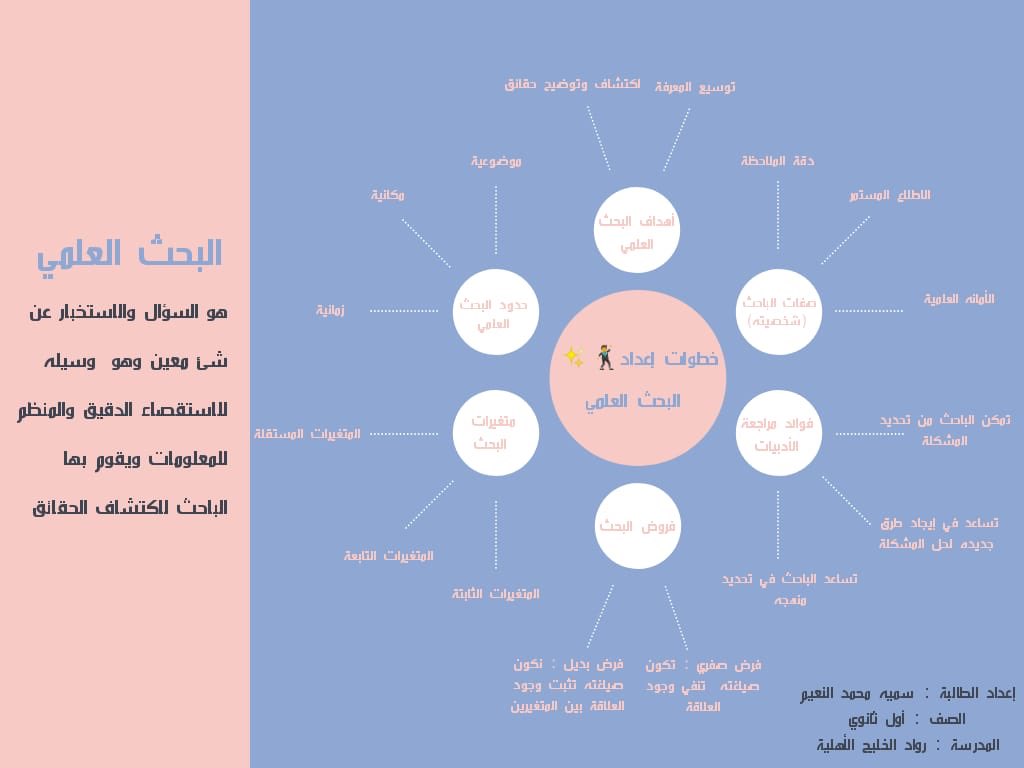 بعض من الخرائط الذهنية والمخططات التي أبدعن فيها الطالبات بعد برنامج البحث العلمي #النشاط_العلمي