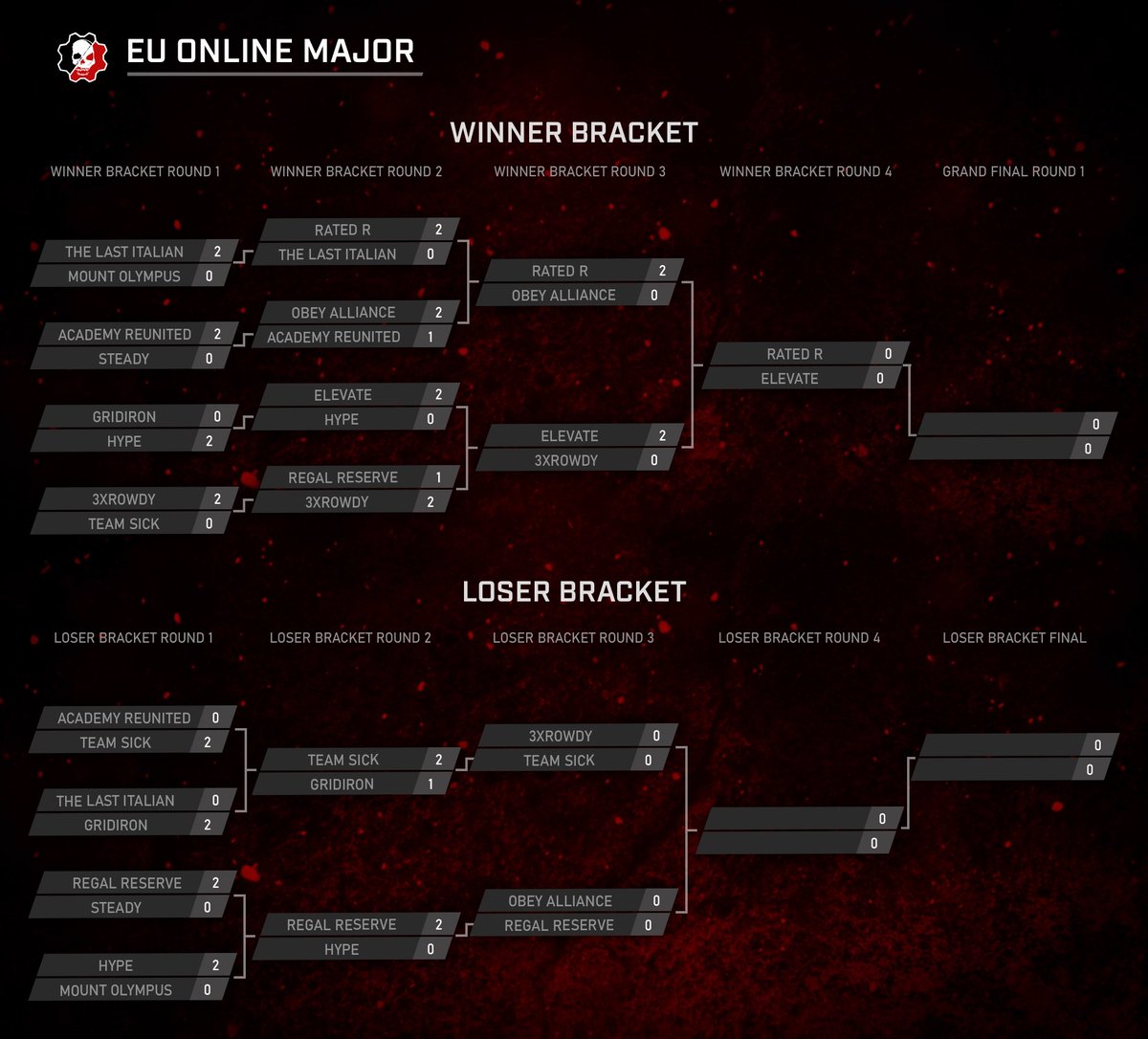 GearsEsports's tweet photo. First of the Pro League teams to fall to the Losers Bracket, @TheRegalReserve fight for survival in the EU Online Major.

Will they prevail against @ObeyAlliance?

Find out: https://t.co/6Rp7mmxTzQ https://t.co/X532rDuN14
