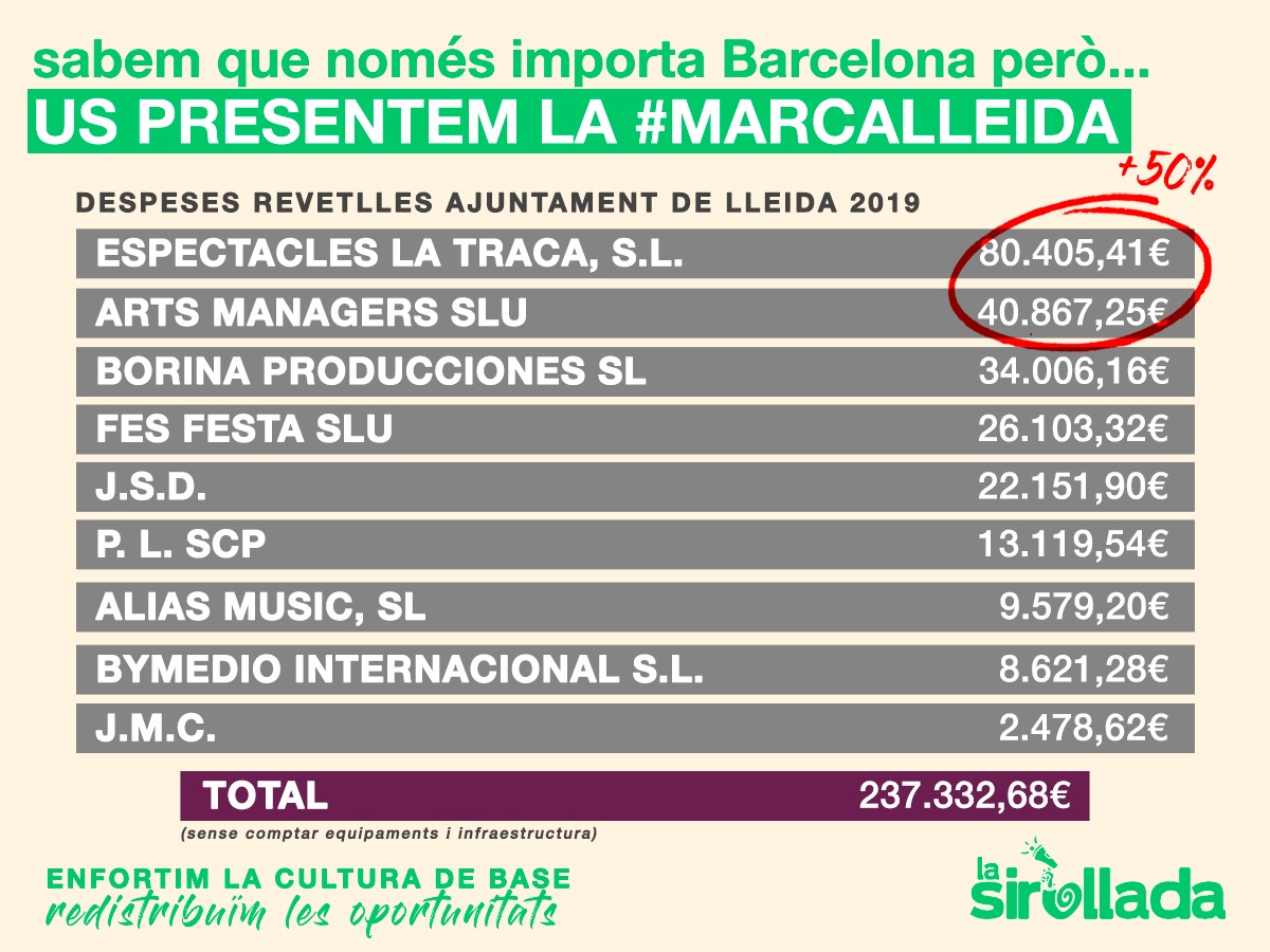 ⚡ Ara que heu descobert com funciona la indústria cultural de #Barcelona... Us presentem la #MarcaLleida.

🔸 L'any 2019, només dues grans empreses es van embutxacar més del 50% de tota la facturació de les revetlles de #Lleida.

👉🏽 Enfortim la #CulturaDeBase!