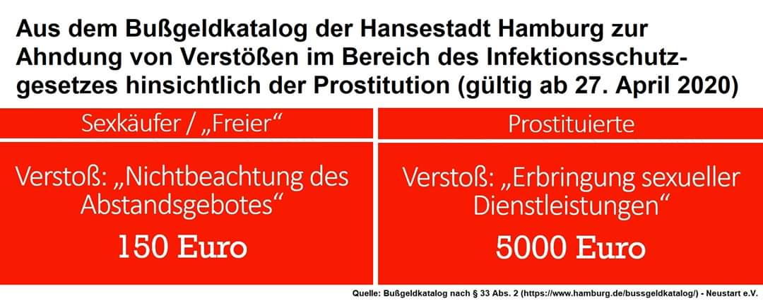 EllyArrow's tweet photo. The German city of Hamburg have published the fines they're making people pay for violating #COVIDー19  rules: Sex buyers get 150€ for violating social distancing. Women in the trade get 5000€ for "providing sexual services" during a pandemic. This is #prostitution legalisation https://t.co/jW3eiAetEi