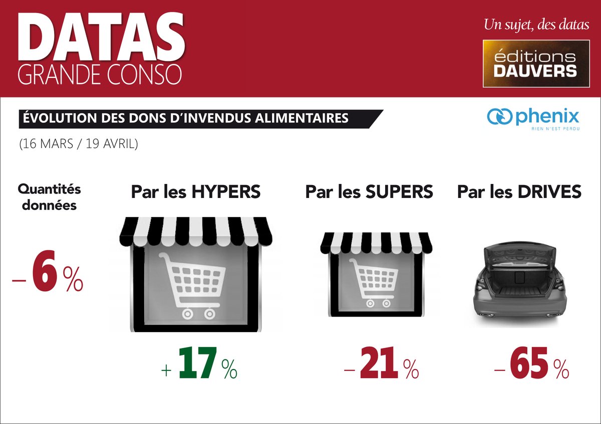 Dauvers70's tweet photo. Je pose ça là, comme ça. Ou quand les dons d'invendus alimentaires sont (logiquement) symétriques aux performances des circuits... #DATASGRANDECONSO via @phenixfr https://t.co/vIm40pytwP