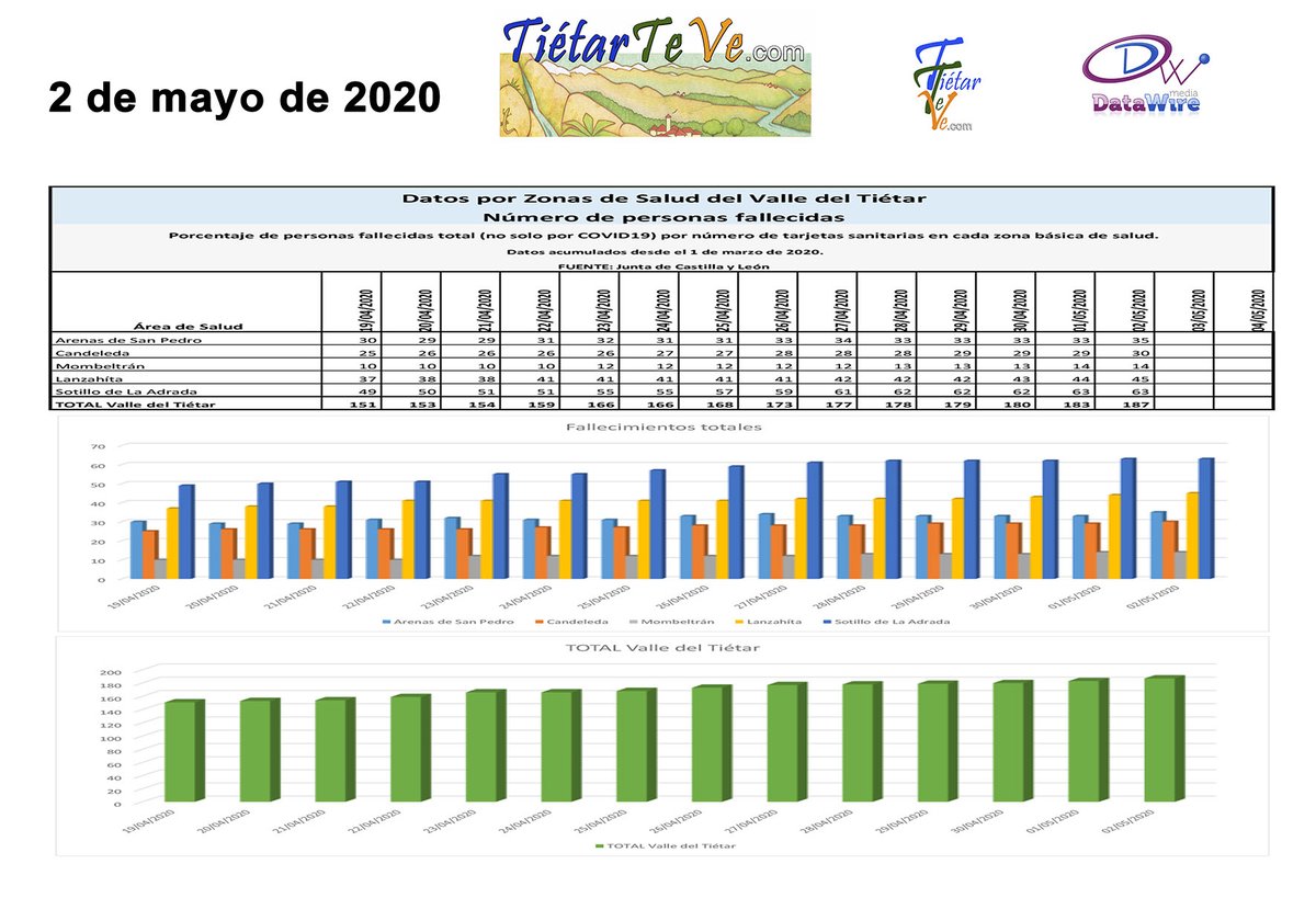 tietarteve's tweet photo. Datos epidemiológicos del Coronavirus COVID-19 en #Ávila y el #ValleDelTiétar a fecha 2 de mayo de 2020. https://t.co/xnv3rEAetd