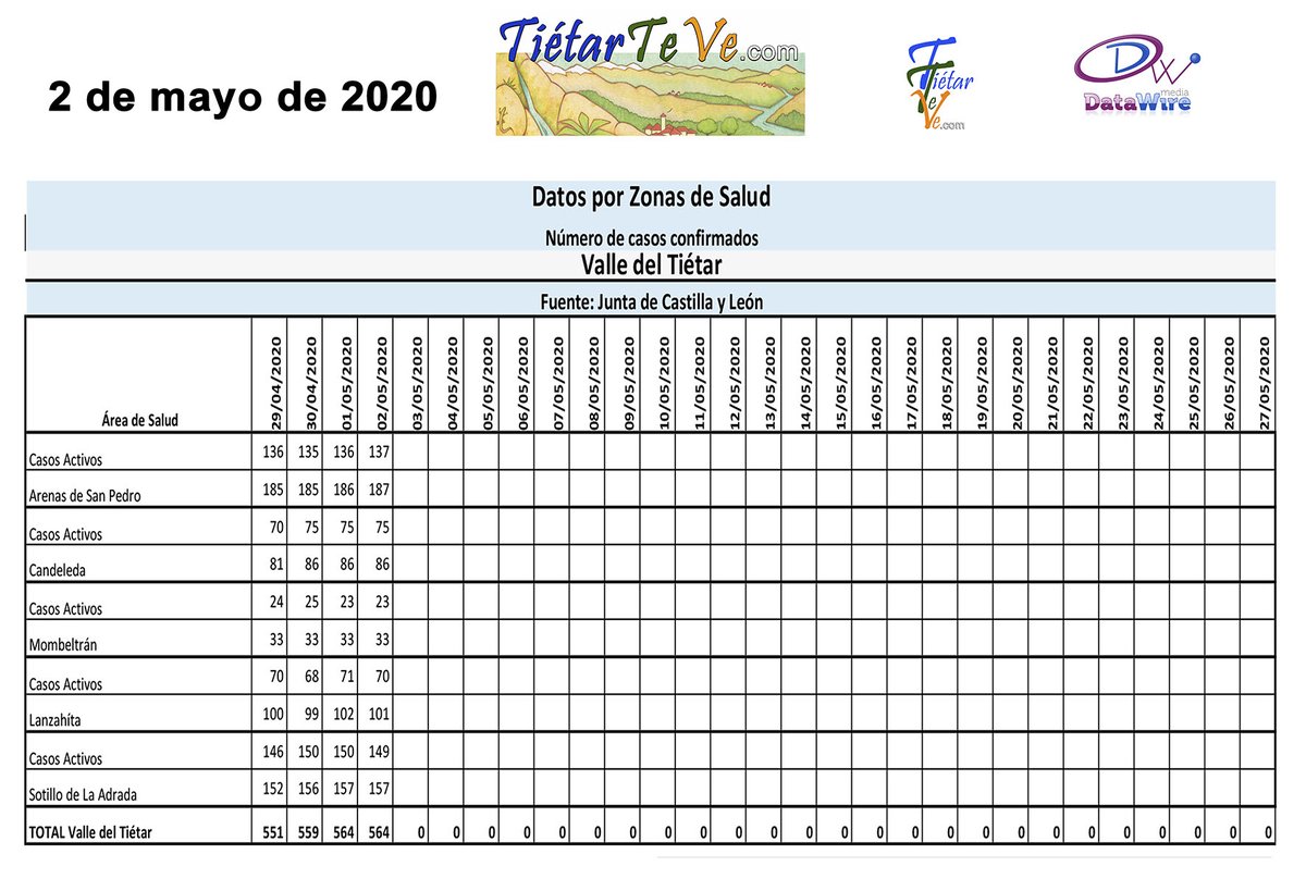 tietarteve's tweet photo. Datos epidemiológicos del Coronavirus COVID-19 en #Ávila y el #ValleDelTiétar a fecha 2 de mayo de 2020. https://t.co/xnv3rEAetd