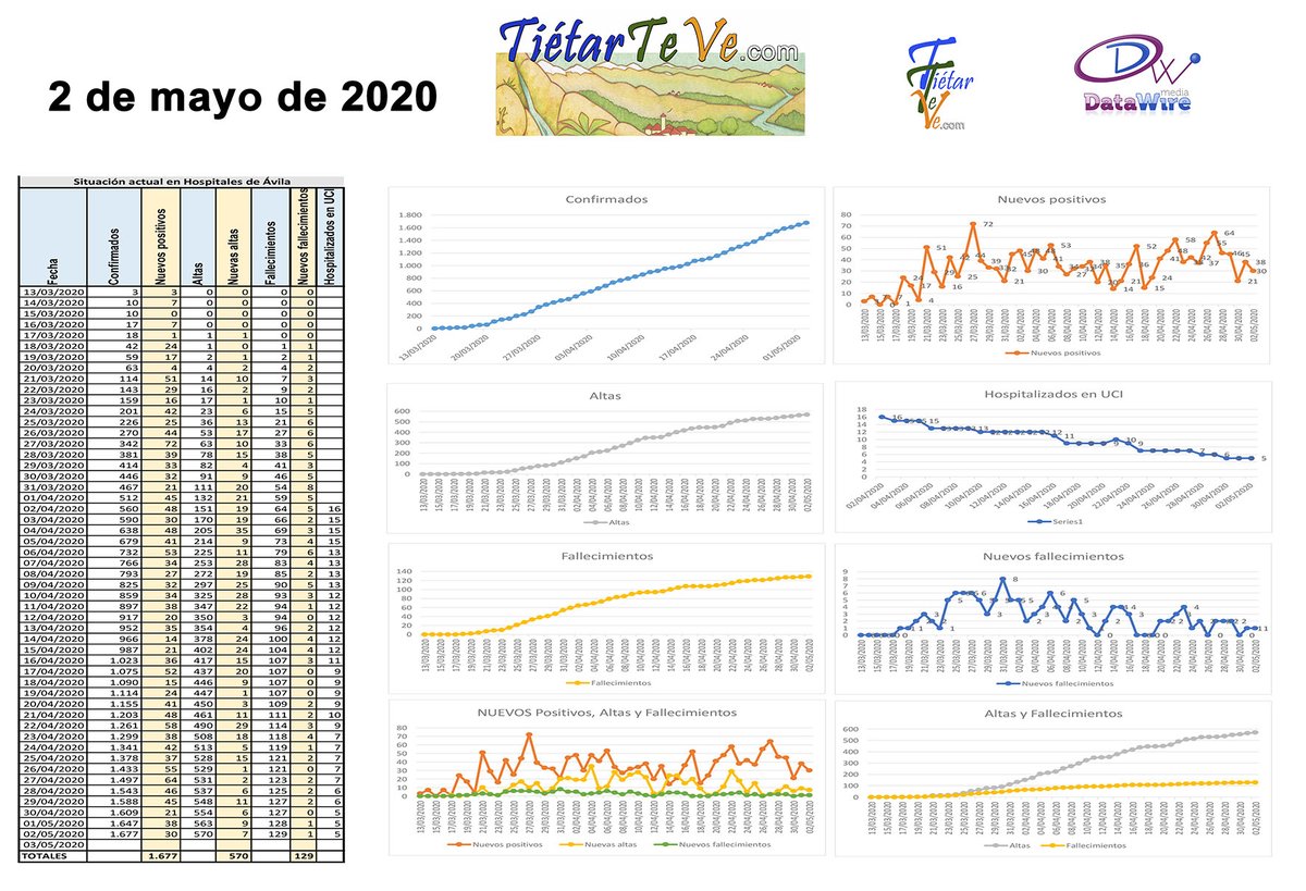 tietarteve's tweet photo. Datos epidemiológicos del Coronavirus COVID-19 en #Ávila y el #ValleDelTiétar a fecha 2 de mayo de 2020. https://t.co/xnv3rEAetd