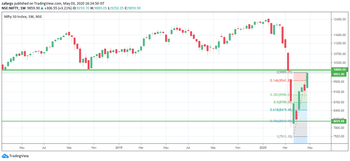 InvesysCapital's tweet photo. #Nifty Outlook For May20
As Tweeted Earlier,9850-9950 Was Expected To Be Pullback Zone In April
Now That Pullback Is Complete, Weekly #TrendModel Suggests Strong Resistance There & Drifting Towards Lower Levels
Retracement Of 12246-7511 Mar Selloff Is Complete Pricewise But.. https://t.co/jSnCo94JBL