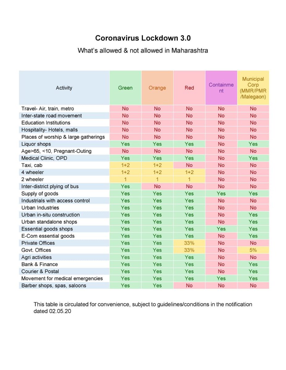micnewdelhi's tweet photo. Important Updates...

What's allowed and not allowed in Maharashtra during the extended period of Lockdown

#WarAgainstVirus
#IndiaFightsCorona https://t.co/vCxisUxogn