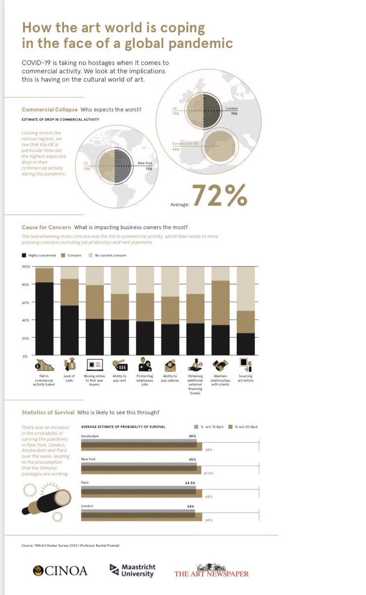 RachelAnnJane's tweet photo. Moving online to find new buyers is a serious concern for 80% of art galleries during the pandemic @FTLifeArts @umsbe see infographic of our survey results #artmarket #artgalleries https://t.co/fmb78pbbHB