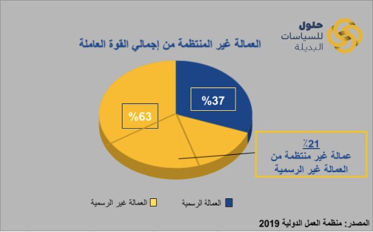aps_auc's tweet image. %63 من القوة العاملة في مصر عمالة غير رسمية، بيشتغلوا من غير عقود وبالتالي من غير تأمينات صحية أو اجتماعية، وحوالي الخمس منهم عمالة غير منتظمة، اللي بيشتغلوا اليوم بيومه، ودي الفئة الأكثر هشاشة وتضررًا من أزمة #كورونا، ومنهم عاملات المنازل والباعة المتجولين وعمال البناء (2/1)