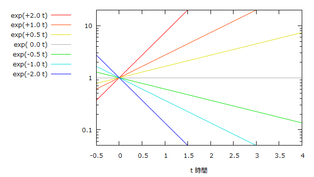畠山元彦 Lが正なら時間とともに増大し 大きなl 小さな倍加時間 ほど急激になる 負なら減衰し その絶対値が大 小さな半減期 ならやはり急に L 0 の場合は一定 片対数グラフで表せば 自然対数で Lは単に直線に変わる指数関数の傾きそのもの