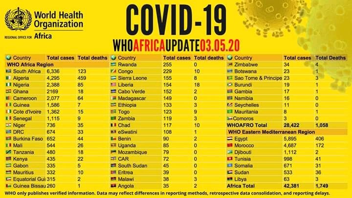 Over 42,000 confirmed #COVID19 cases on the African continent - with more than 1,700 associated deaths. View country figures &amp; more with the WHO African Region COVID-19 Dashboard: arcg.is/XvuSX
<a href="/NDI/">National Democratic Institute</a> <a href="/CAID_Nigeria/">Christian Aid in Nigeria</a> <a href="/NCDCgov/">NCDC</a> <a href="/cogennigeria/">Connecting Gender</a> <a href="/macfound/">MacArthur Foundation</a> <a href="/calped4devt/">#InclusiveDevelopment</a> <a href="/KadunaMOH/">Kaduna State Ministry of Health</a>