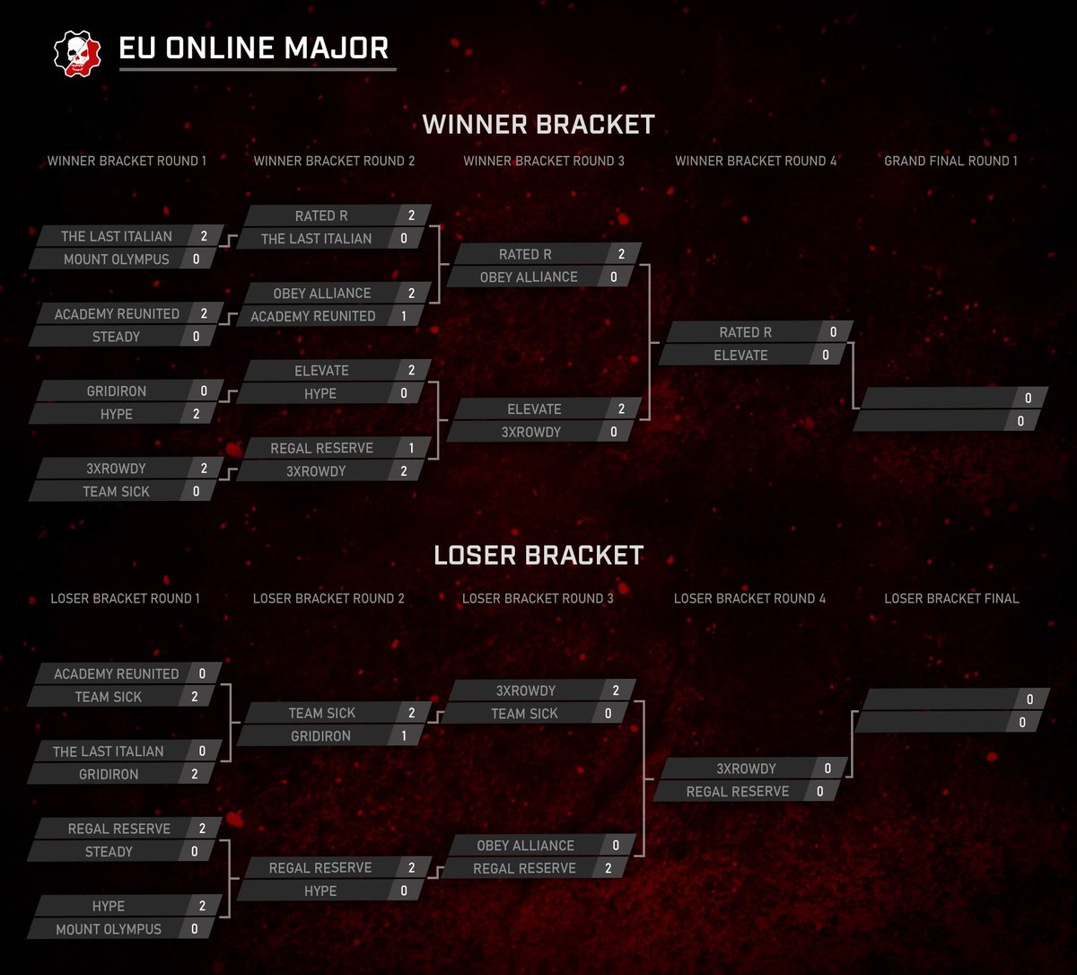 #3XRowdy take out Team Sick 2-0 and advance to face <a href="/TheRegalReserve/">Regal</a> in the Spring Quarter Online EU Major Losers Bracket 👇

Event info, watch &amp; win and more: gears.gg/spring-quarter…