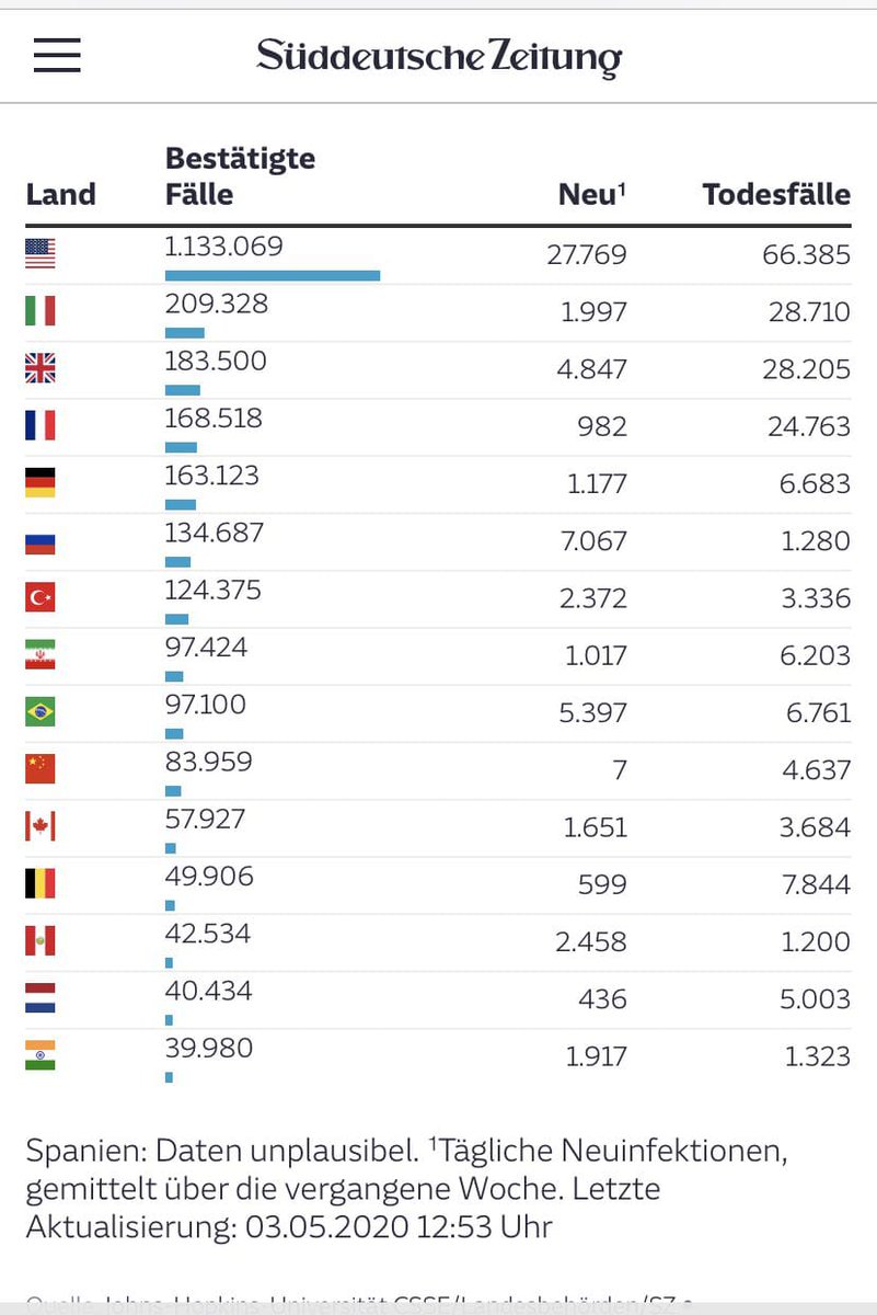 delacruz_ismael's tweet photo. Empezamos a tener un problema de credibilidad internacional. El periódico alemán Süddeutsche Zeitung excluye a España de la lista de países afectados por el coronavirus porque dice "los datos de España no son verosímiles". https://t.co/G0YPmRkEv8