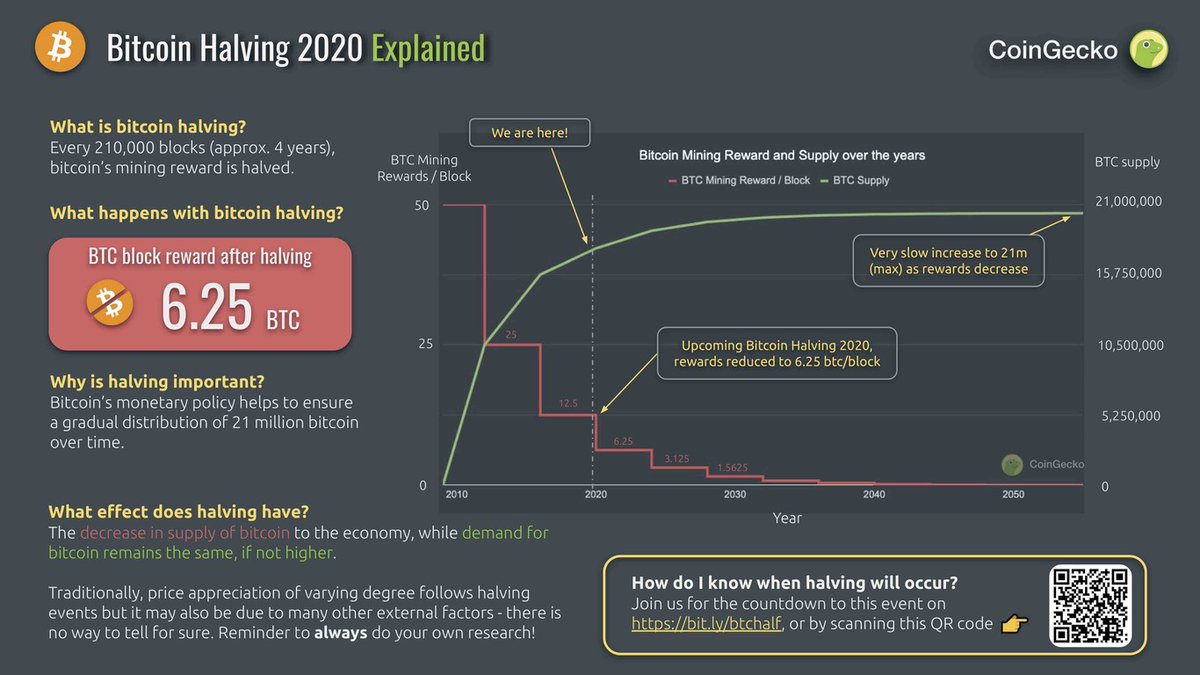 BlockchainBajio's tweet photo. ¿Qué es el #Bitcoin  halving?👇 https://t.co/KAumkH3EvC