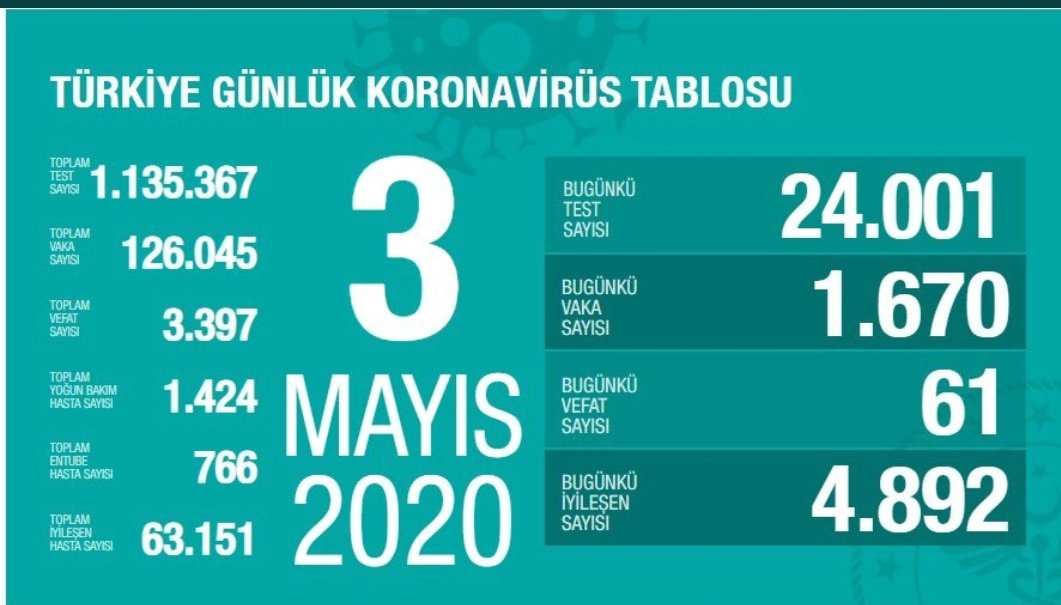 TCAytunCiray's tweet photo. Hiç test yapmazsak Allah'ın izni ile 0 hastaya ulaşacağız!
Tam o esnada savaşta bile kullanmaktan vazgeçtiğimiz Atatürk Havalimanı'ndaki hastane(!) bitecek. https://t.co/xZhnkVMoin