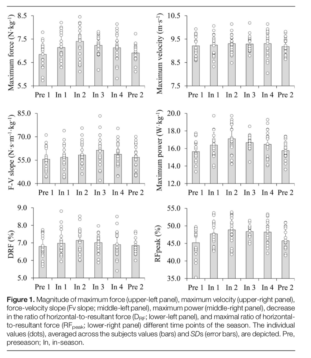 🚨NEW PAPER🚨
Seasonal changes in sprint mechanical profile &amp; performance in professional ⚽️ by <a href="/peterjr49/">Pedro Jiménez-Reyes</a> 👍
👉pre vs in-season changes🧐
👉team versus individual trends🧐
Key info to manage physical training in-season and better monitor ups &amp; downs
researchgate.net/publication/33…