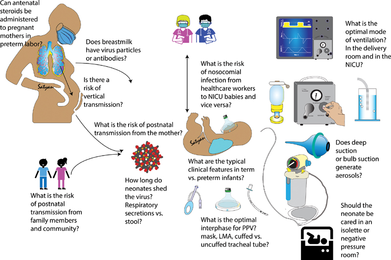 #COVID19 and #Neonatal Respiratory Care: Current Evidence and Practical Approach ow.ly/CsDn50zvlLR Questions regarding transmission, clinical features, and optimal mode of respiratory support in neonates with suspected or confirmed COVID-19 infection. #obgyn #NICU