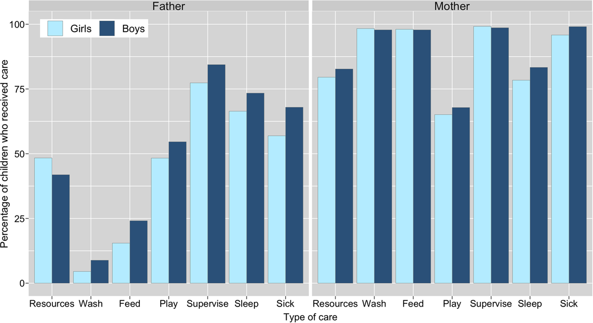  Os pais prestam cuidados mais directos aos filhos, enquanto que as mães cuidam de filhos e filhas igualmente.[Ex: Comunidade Sukuma, noroeste da Tanzânia]via  @Journal_EHS https://cambridge.org/core/journals/evolutionary-human-sciences/article/fathers-favour-sons-mothers-dont-discriminate-sexbiased-parental-care-in-northwestern-tanzania/A61B8C1EB61C1883F70F6D9A8D62B3FF/core-reader