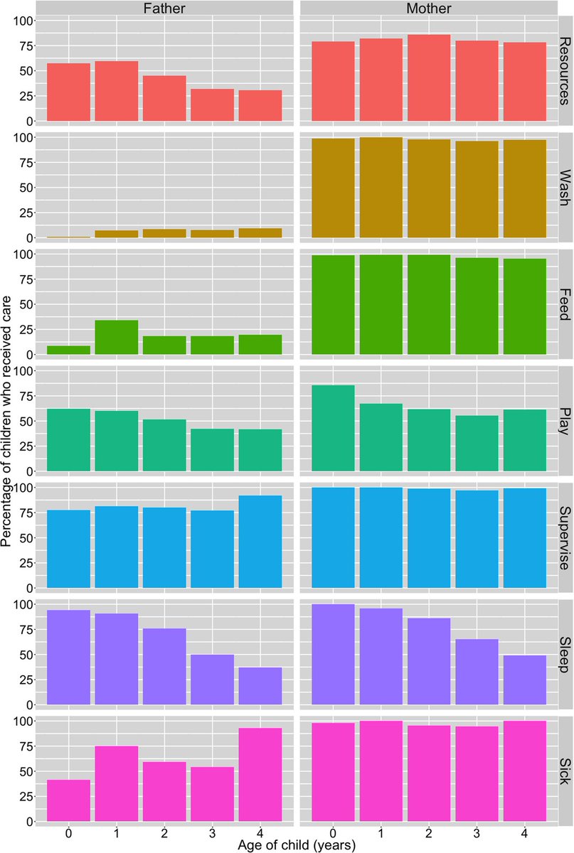  Os pais prestam cuidados mais directos aos filhos, enquanto que as mães cuidam de filhos e filhas igualmente.[Ex: Comunidade Sukuma, noroeste da Tanzânia]via  @Journal_EHS https://cambridge.org/core/journals/evolutionary-human-sciences/article/fathers-favour-sons-mothers-dont-discriminate-sexbiased-parental-care-in-northwestern-tanzania/A61B8C1EB61C1883F70F6D9A8D62B3FF/core-reader